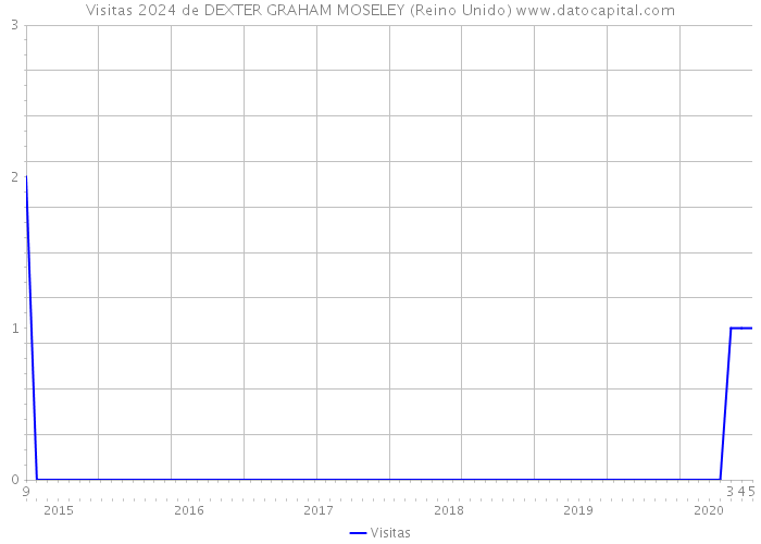 Visitas 2024 de DEXTER GRAHAM MOSELEY (Reino Unido) 