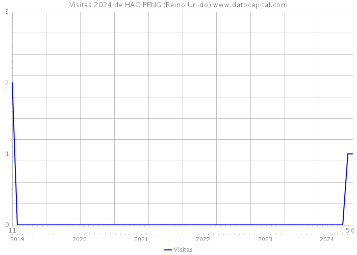 Visitas 2024 de HAO FENG (Reino Unido) 