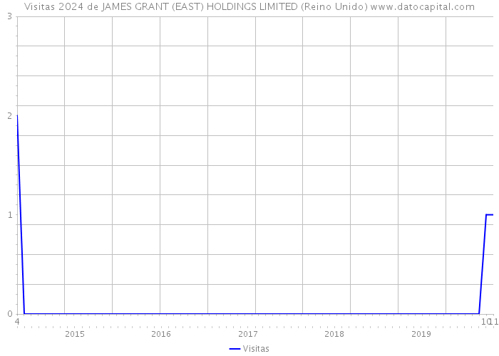 Visitas 2024 de JAMES GRANT (EAST) HOLDINGS LIMITED (Reino Unido) 