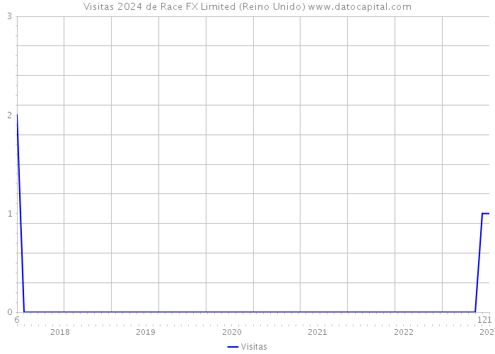 Visitas 2024 de Race FX Limited (Reino Unido) 