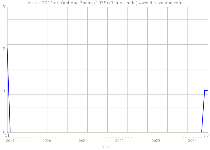 Visitas 2024 de Yanhong Zhang (1973) (Reino Unido) 