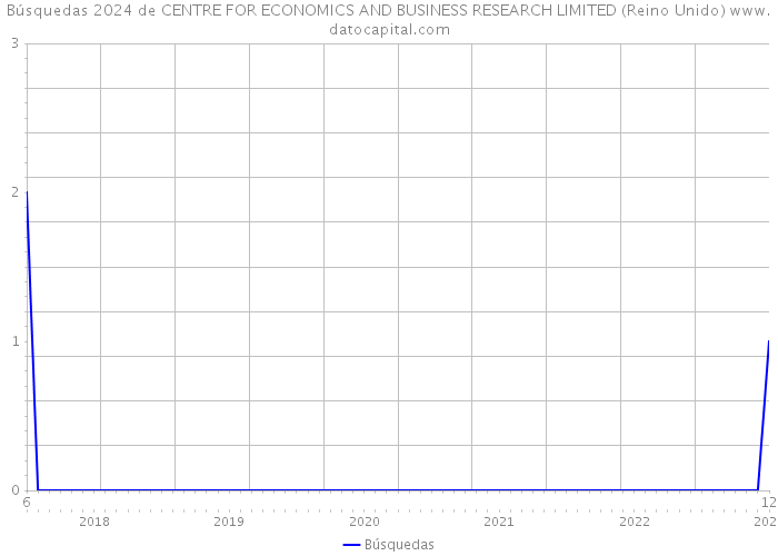 Búsquedas 2024 de CENTRE FOR ECONOMICS AND BUSINESS RESEARCH LIMITED (Reino Unido) 