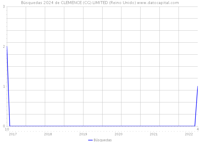 Búsquedas 2024 de CLEMENCE (CG) LIMITED (Reino Unido) 