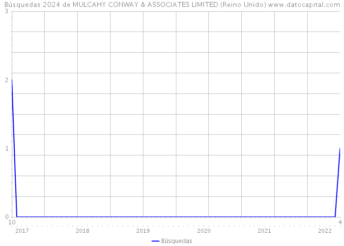 Búsquedas 2024 de MULCAHY CONWAY & ASSOCIATES LIMITED (Reino Unido) 