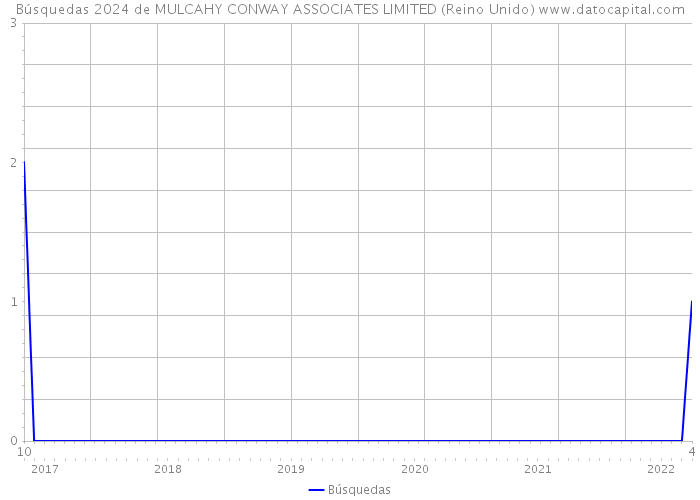 Búsquedas 2024 de MULCAHY CONWAY ASSOCIATES LIMITED (Reino Unido) 