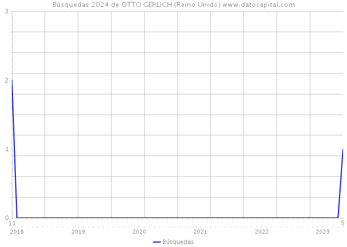 Búsquedas 2024 de OTTO GERLICH (Reino Unido) 