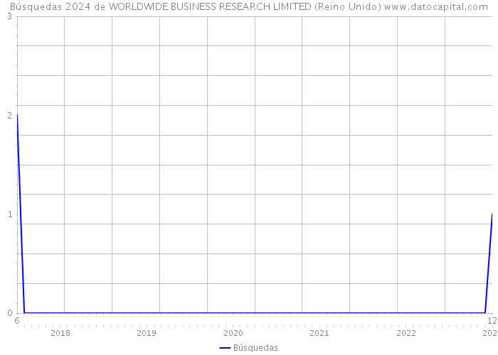 Búsquedas 2024 de WORLDWIDE BUSINESS RESEARCH LIMITED (Reino Unido) 