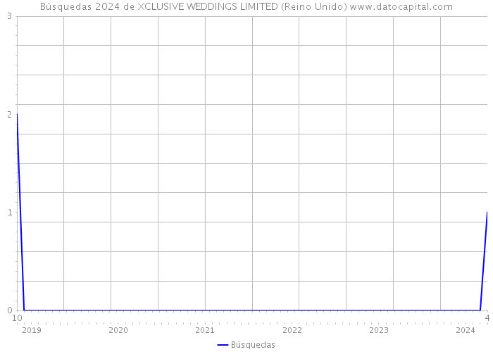 Búsquedas 2024 de XCLUSIVE WEDDINGS LIMITED (Reino Unido) 