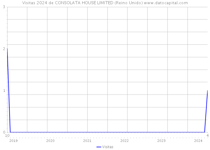 Visitas 2024 de CONSOLATA HOUSE LIMITED (Reino Unido) 
