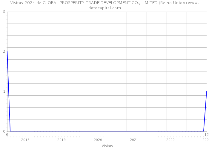 Visitas 2024 de GLOBAL PROSPERITY TRADE DEVELOPMENT CO., LIMITED (Reino Unido) 