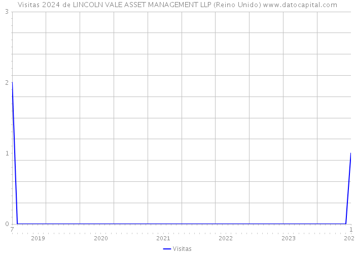 Visitas 2024 de LINCOLN VALE ASSET MANAGEMENT LLP (Reino Unido) 