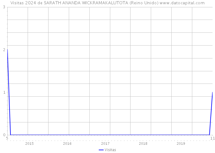 Visitas 2024 de SARATH ANANDA WICKRAMAKALUTOTA (Reino Unido) 