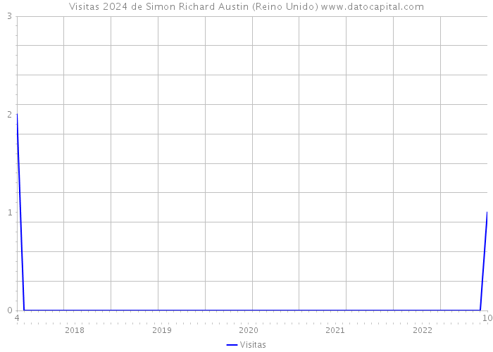 Visitas 2024 de Simon Richard Austin (Reino Unido) 