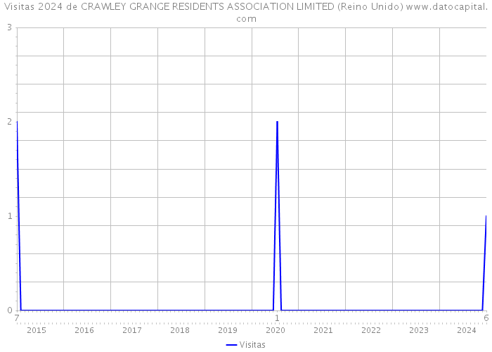 Visitas 2024 de CRAWLEY GRANGE RESIDENTS ASSOCIATION LIMITED (Reino Unido) 