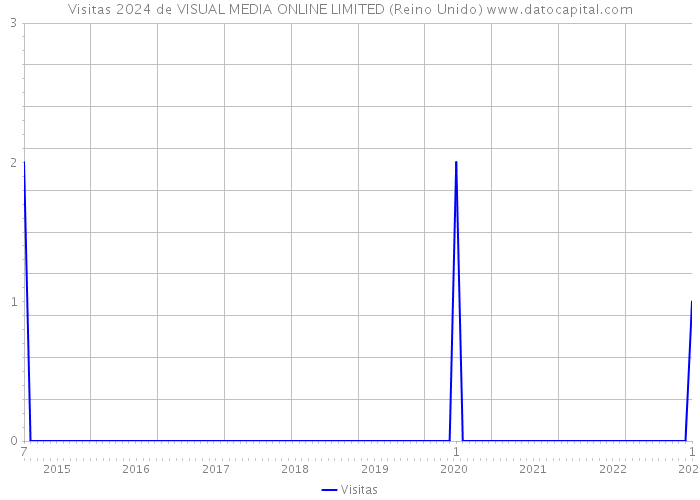 Visitas 2024 de VISUAL MEDIA ONLINE LIMITED (Reino Unido) 