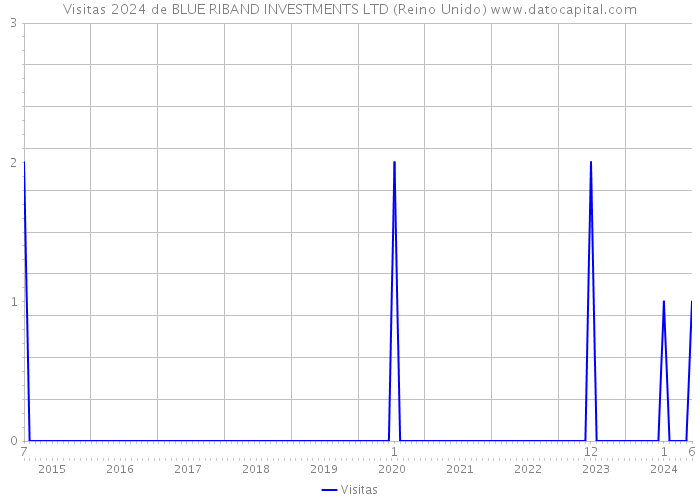 Visitas 2024 de BLUE RIBAND INVESTMENTS LTD (Reino Unido) 
