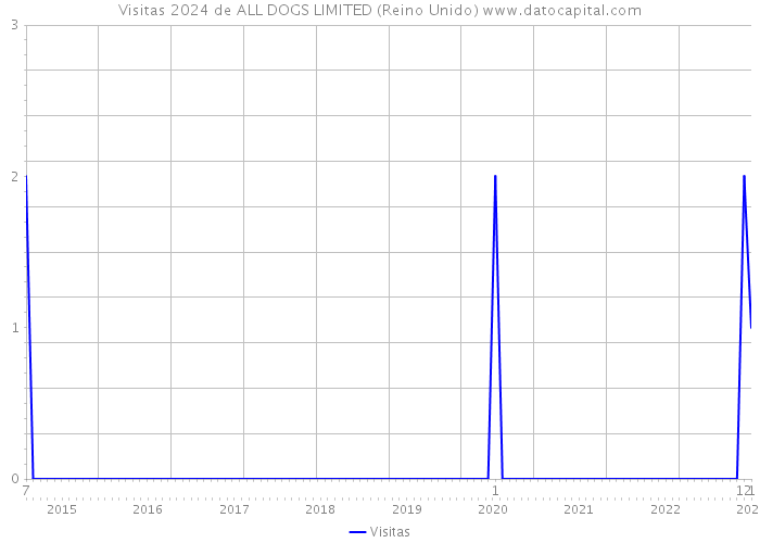 Visitas 2024 de ALL DOGS LIMITED (Reino Unido) 