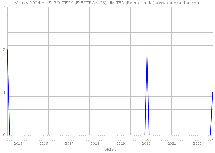 Visitas 2024 de EURO-TECK (ELECTRONICS) LIMITED (Reino Unido) 