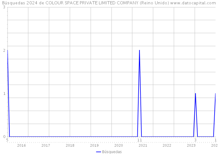 Búsquedas 2024 de COLOUR SPACE PRIVATE LIMITED COMPANY (Reino Unido) 