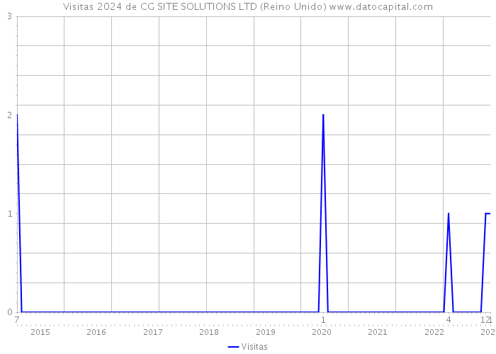 Visitas 2024 de CG SITE SOLUTIONS LTD (Reino Unido) 