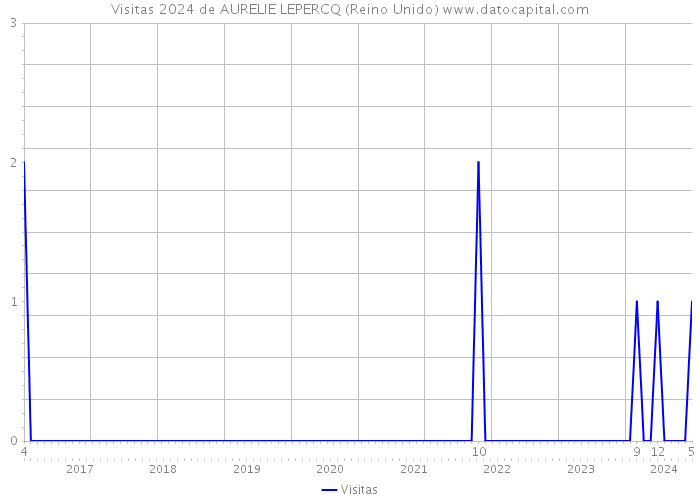 Visitas 2024 de AURELIE LEPERCQ (Reino Unido) 