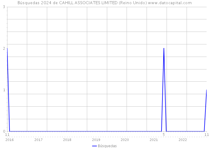 Búsquedas 2024 de CAHILL ASSOCIATES LIMITED (Reino Unido) 