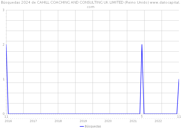 Búsquedas 2024 de CAHILL COACHING AND CONSULTING UK LIMITED (Reino Unido) 