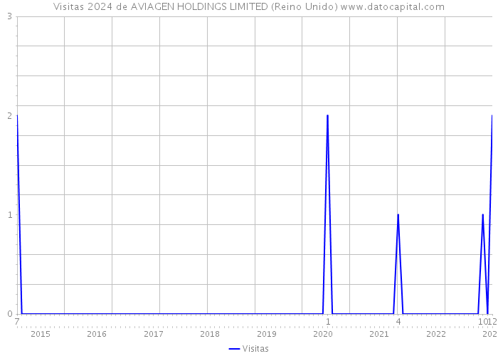 Visitas 2024 de AVIAGEN HOLDINGS LIMITED (Reino Unido) 