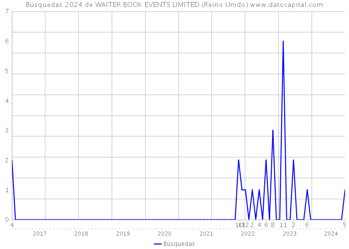 Búsquedas 2024 de WAITER BOOK EVENTS LIMITED (Reino Unido) 