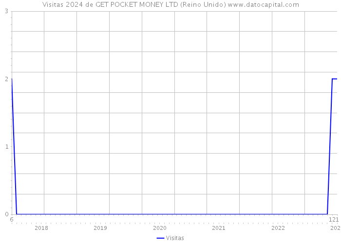 Visitas 2024 de GET POCKET MONEY LTD (Reino Unido) 