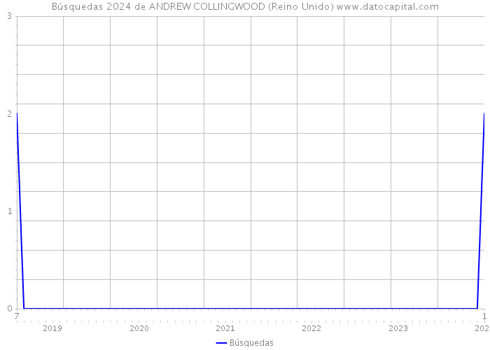 Búsquedas 2024 de ANDREW COLLINGWOOD (Reino Unido) 