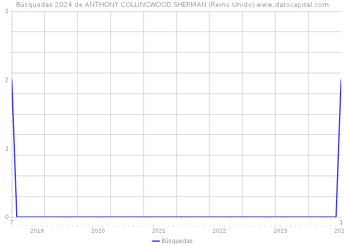 Búsquedas 2024 de ANTHONY COLLINGWOOD SHERMAN (Reino Unido) 