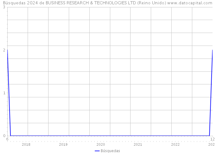 Búsquedas 2024 de BUSINESS RESEARCH & TECHNOLOGIES LTD (Reino Unido) 