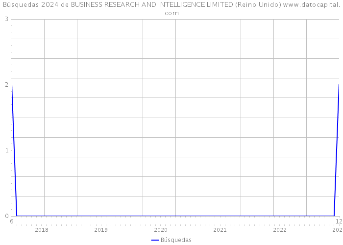 Búsquedas 2024 de BUSINESS RESEARCH AND INTELLIGENCE LIMITED (Reino Unido) 