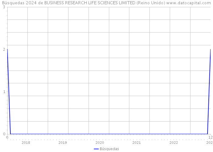 Búsquedas 2024 de BUSINESS RESEARCH LIFE SCIENCES LIMITED (Reino Unido) 