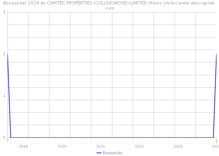 Búsquedas 2024 de CAMTEC PROPERTIES (COLLINGWOOD) LIMITED (Reino Unido) 