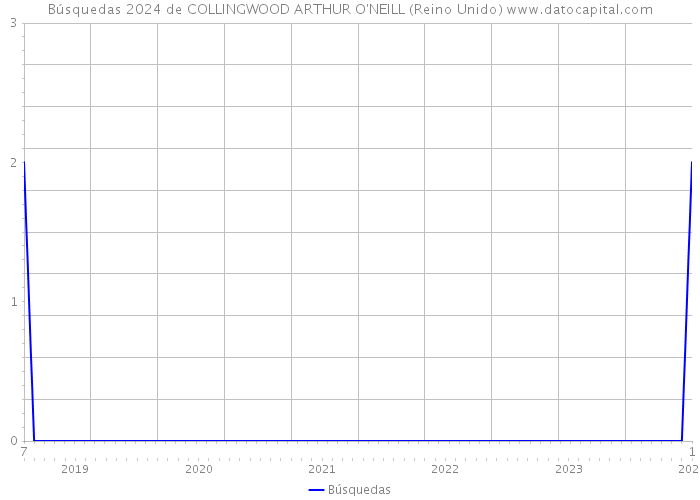 Búsquedas 2024 de COLLINGWOOD ARTHUR O'NEILL (Reino Unido) 