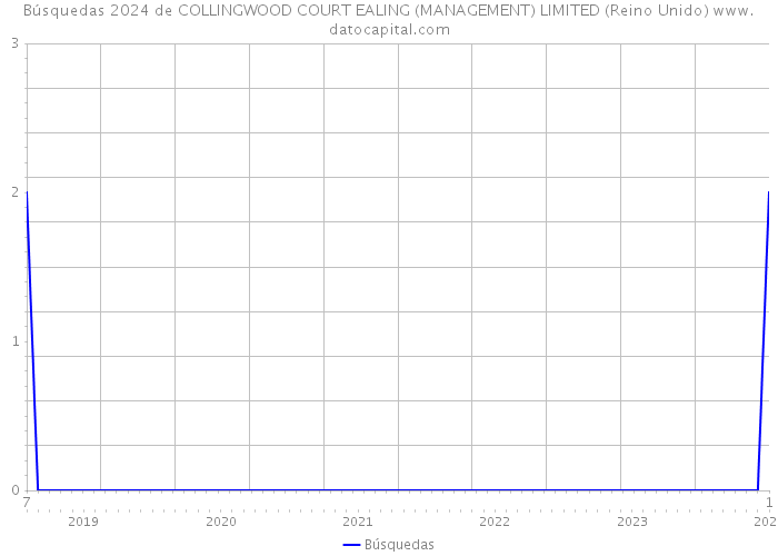 Búsquedas 2024 de COLLINGWOOD COURT EALING (MANAGEMENT) LIMITED (Reino Unido) 