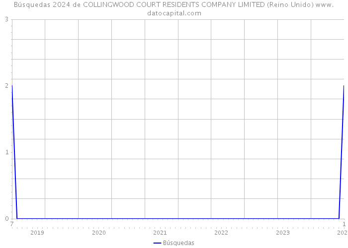 Búsquedas 2024 de COLLINGWOOD COURT RESIDENTS COMPANY LIMITED (Reino Unido) 