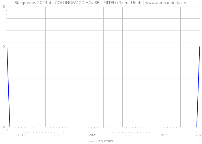 Búsquedas 2024 de COLLINGWOOD HOUSE LIMITED (Reino Unido) 