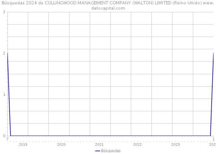 Búsquedas 2024 de COLLINGWOOD MANAGEMENT COMPANY (WALTON) LIMITED (Reino Unido) 