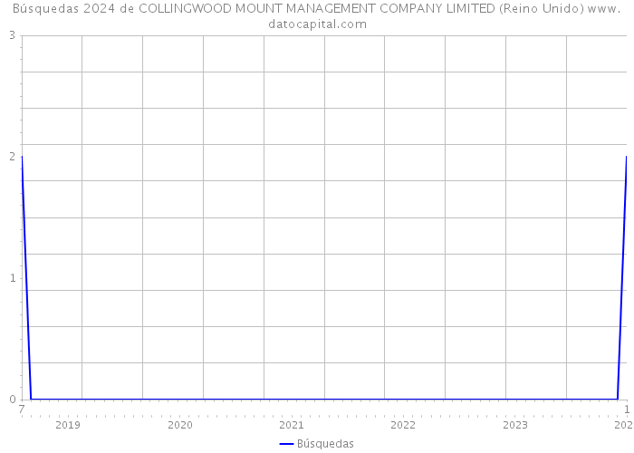 Búsquedas 2024 de COLLINGWOOD MOUNT MANAGEMENT COMPANY LIMITED (Reino Unido) 