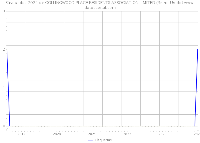 Búsquedas 2024 de COLLINGWOOD PLACE RESIDENTS ASSOCIATION LIMITED (Reino Unido) 