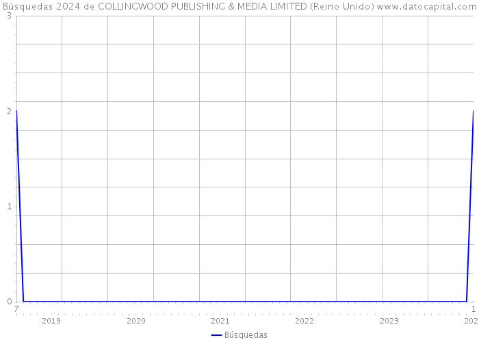 Búsquedas 2024 de COLLINGWOOD PUBLISHING & MEDIA LIMITED (Reino Unido) 