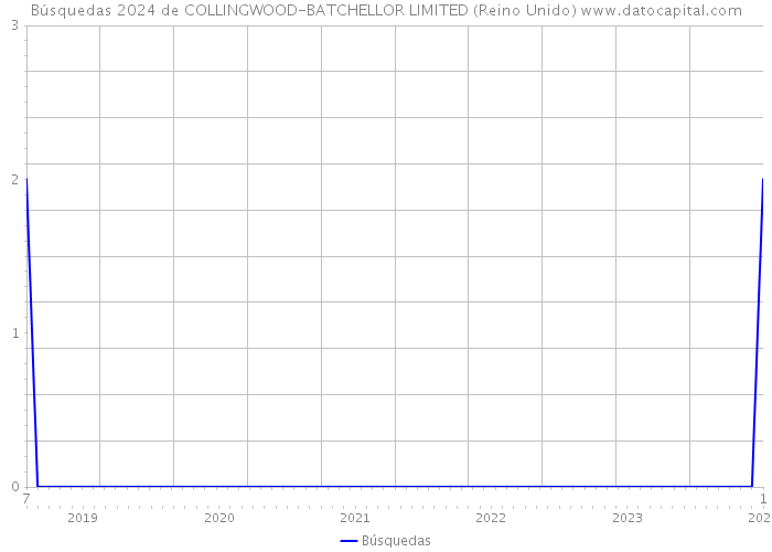 Búsquedas 2024 de COLLINGWOOD-BATCHELLOR LIMITED (Reino Unido) 