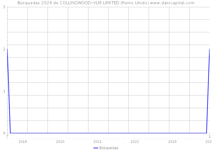 Búsquedas 2024 de COLLINGWOOD-VLM LIMITED (Reino Unido) 