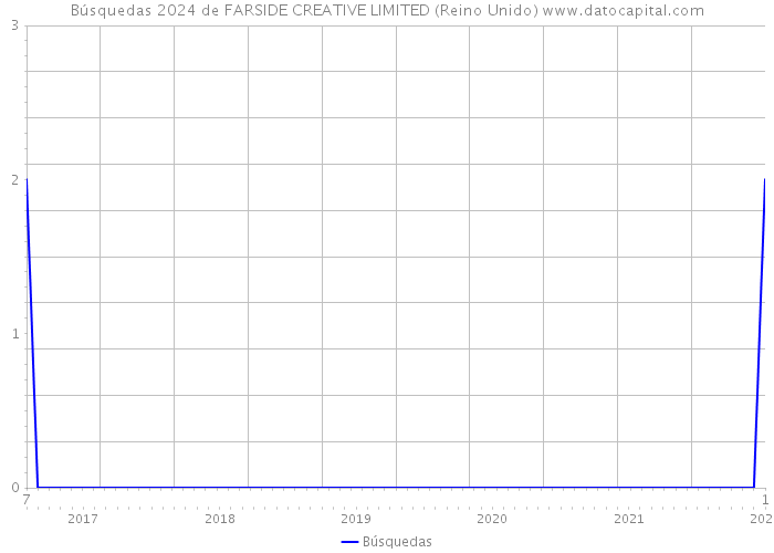 Búsquedas 2024 de FARSIDE CREATIVE LIMITED (Reino Unido) 