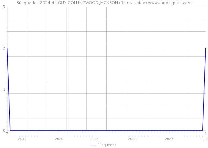 Búsquedas 2024 de GUY COLLINGWOOD JACKSON (Reino Unido) 