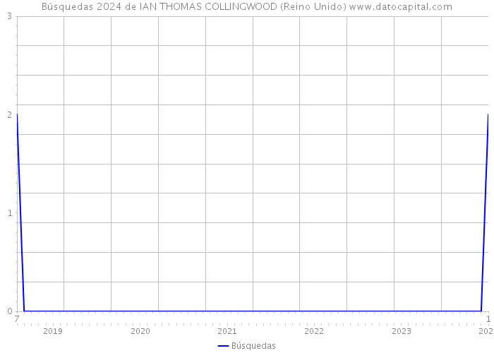 Búsquedas 2024 de IAN THOMAS COLLINGWOOD (Reino Unido) 