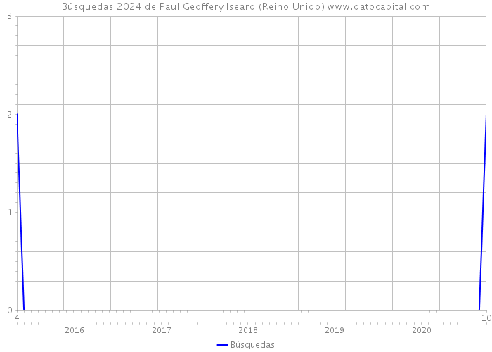 Búsquedas 2024 de Paul Geoffery Iseard (Reino Unido) 